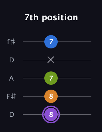 A♯ Dominant 7th Flat 5th guitar tab — 7th position (8 8 7 x 7) in Open D (f♯DF♯AD)