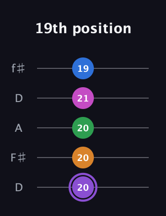 A♯ Dominant 7th Flat 9th guitar tab — 19th position (20 20 20 21 19) in Open D (f♯DF♯AD)