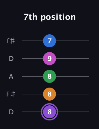 A♯ Dominant 7th Flat 9th guitar tab — 7th position (8 8 8 9 7) in Open D (f♯DF♯AD)