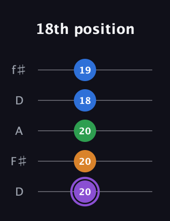 A♯ Dominant 7th Sharp 13th guitar tab — 18th position (20 20 20 18 19) in Open D (f♯DF♯AD)