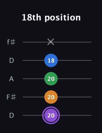 A♯ Dominant 7th Sharp 13th guitar tab — 18th position (20 20 20 18 x) in Open D (f♯DF♯AD)