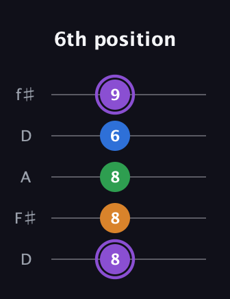 A♯ Dominant 7th Sharp 13th guitar tab — 6th position (8 8 8 6 9) in Open D (f♯DF♯AD)