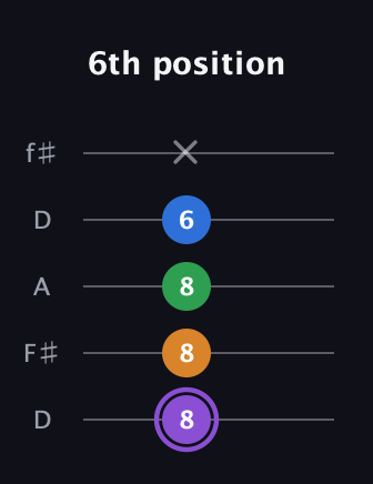 A♯ Dominant 7th Sharp 13th guitar tab — 6th position (8 8 8 6 x) in Open D (f♯DF♯AD)