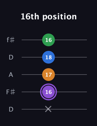 A♯ Dominant 7th guitar tab — 16th position (x 16 17 18 16) in Open D (f♯DF♯AD)