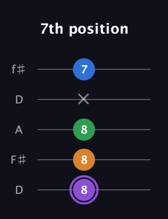 A♯ Dominant 7th guitar tab — 7th position (8 8 8 x 7) in Open D (f♯DF♯AD)