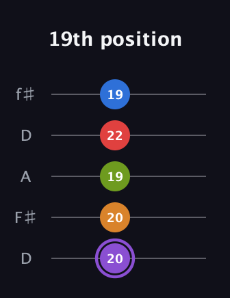 A♯ Dominant 9th Flat 5th guitar tab — 19th position (20 20 19 22 19) in Open D (f♯DF♯AD)