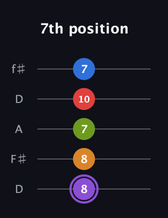 A♯ Dominant 9th Flat 5th guitar tab — 7th position (8 8 7 10 7) in Open D (f♯DF♯AD)