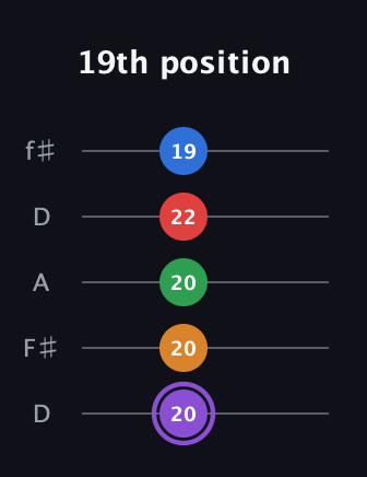 A♯ Dominant 9th Sharp 13th guitar tab — 19th position (20 20 20 22 19) in Open D (f♯DF♯AD)