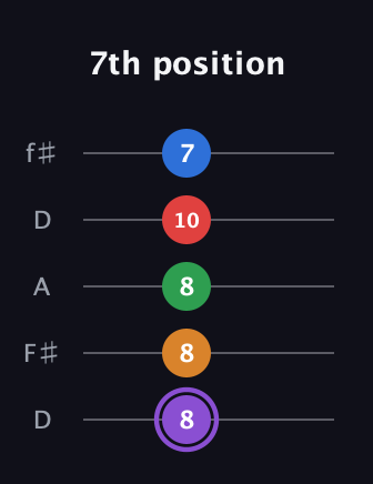 A♯ Dominant 9th Sharp 13th guitar tab — 7th position (8 8 8 10 7) in Open D (f♯DF♯AD)