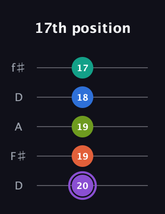 A♯ Half-Diminished 7th Flat 13th guitar tab — 17th position (20 19 19 18 17) in Open D (f♯DF♯AD)