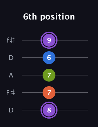 A♯ Half-Diminished 7th Sharp 13th guitar tab — 6th position (8 7 7 6 9) in Open D (f♯DF♯AD)