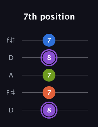 A♯ Half-Diminished 7th Sharp 13th guitar tab — 7th position (8 7 7 8 7) in Open D (f♯DF♯AD)
