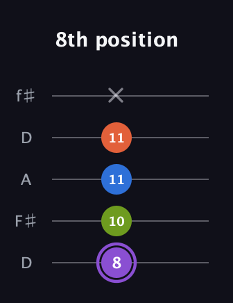 A♯ Half-Diminished 7th Sharp 13th guitar tab — 8th position (8 10 11 11 x) in Open D (f♯DF♯AD)