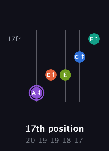 A♯ Half-Diminished 7th Sharp 5th guitar chord — 17th position (20 19 19 18 17) fretboard diagram in Open D (f♯DF♯AD)