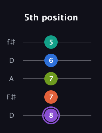 A♯ Half-Diminished 7th Sharp 5th guitar tab — 5th position (8 7 7 6 5) in Open D (f♯DF♯AD)