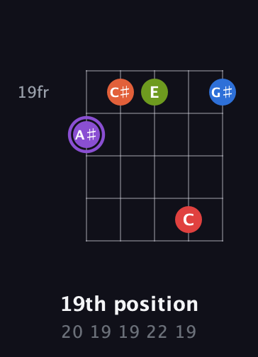 A♯ Half-Diminished 9th Sharp 13th guitar chord — 19th position (20 19 19 22 19) fretboard diagram in Open D (f♯DF♯AD)