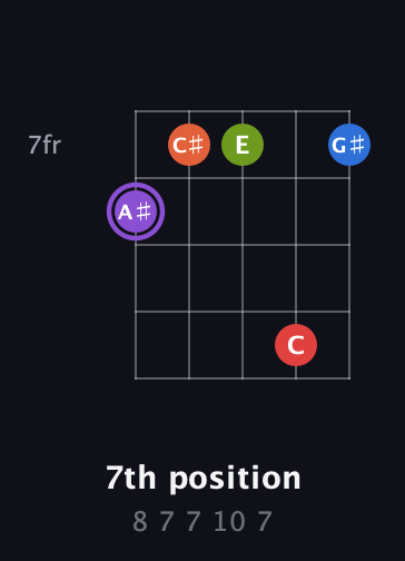 A♯ Half-Diminished 9th Sharp 13th guitar chord — 7th position (8 7 7 10 7) fretboard diagram in Open D (f♯DF♯AD)