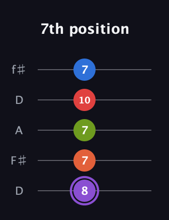 A♯ Half-Diminished 9th Sharp 13th guitar tab — 7th position (8 7 7 10 7) in Open D (f♯DF♯AD)