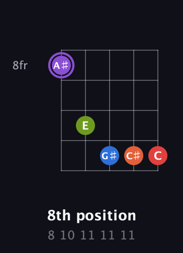 A♯ Half-Diminished 9th Sharp 13th guitar chord — 8th position (8 10 11 11 11) fretboard diagram in Open D (f♯DF♯AD)