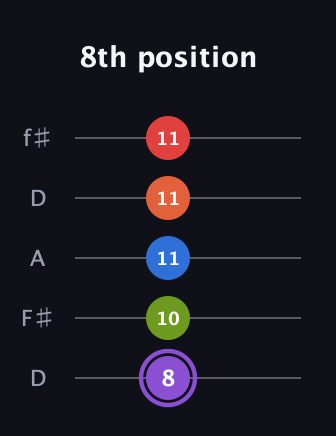 A♯ Half-Diminished 9th Sharp 13th guitar tab — 8th position (8 10 11 11 11) in Open D (f♯DF♯AD)