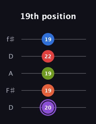 A♯ Half-Diminished 9th guitar tab — 19th position (20 19 19 22 19) in Open D (f♯DF♯AD)