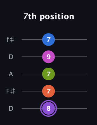 A♯ Half-Diminished minor ninth Sharp 9th guitar tab — 7th position (8 7 7 9 7) in Open D (f♯DF♯AD)