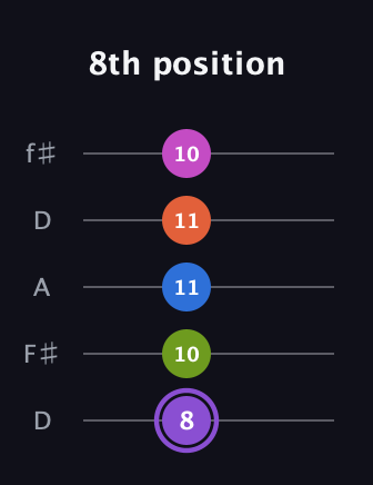 A♯ Half-Diminished minor ninth Sharp 9th guitar tab — 8th position (8 10 11 11 10) in Open D (f♯DF♯AD)