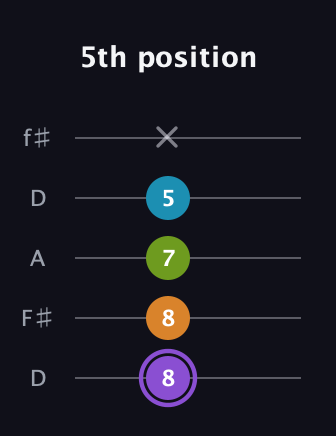 A♯ Major 6th Flat 5th guitar tab — 5th position (8 8 7 5 x) in Open D (f♯DF♯AD)