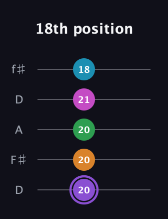 A♯ Major 6th Flat 9th guitar tab — 18th position (20 20 20 21 18) in Open D (f♯DF♯AD)