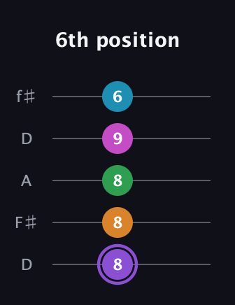A♯ Major 6th Flat 9th guitar tab — 6th position (8 8 8 9 6) in Open D (f♯DF♯AD)