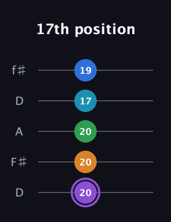 A♯ Major 6th Sharp 13th guitar tab — 17th position (20 20 20 17 19) in Open D (f♯DF♯AD)