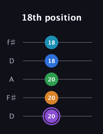 A♯ Major 6th Sharp 13th guitar tab — 18th position (20 20 20 18 18) in Open D (f♯DF♯AD)
