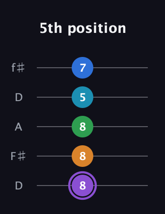 A♯ Major 6th Sharp 13th guitar tab — 5th position (8 8 8 5 7) in Open D (f♯DF♯AD)