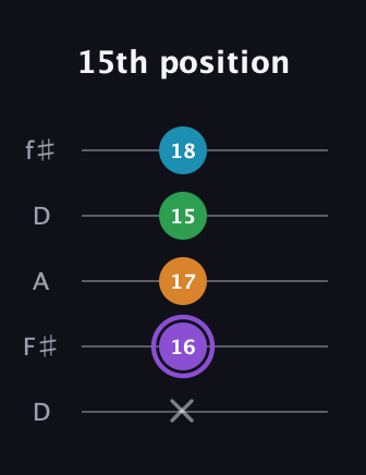 A♯ Major 6th guitar tab — 15th position (x 16 17 15 18) in Open D (f♯DF♯AD)