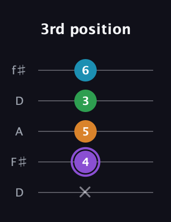 A♯ Major 6th guitar tab — 3rd position (x 4 5 3 6) in Open D (f♯DF♯AD)