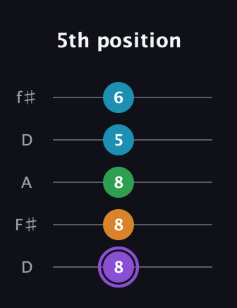A♯ Major 6th guitar tab — 5th position (8 8 8 5 6) in Open D (f♯DF♯AD)