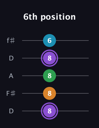 A♯ Major 6th guitar tab — 6th position (8 8 8 8 6) in Open D (f♯DF♯AD)