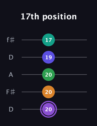 A♯ Major 7th Flat 13th guitar tab — 17th position (20 20 20 19 17) in Open D (f♯DF♯AD)