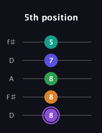 A♯ Major 7th Flat 13th guitar tab — 5th position (8 8 8 7 5) in Open D (f♯DF♯AD)