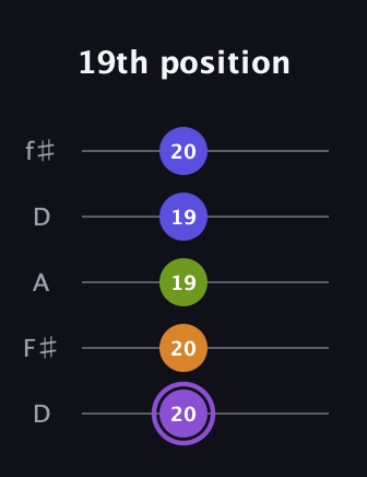 A♯ Major 7th Flat 5th guitar tab — 19th position (20 20 19 19 20) in Open D (f♯DF♯AD)