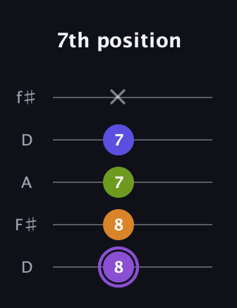 A♯ Major 7th Flat 5th guitar tab — 7th position (8 8 7 7 x) in Open D (f♯DF♯AD)