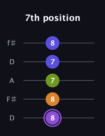 A♯ Major 7th Flat 5th guitar tab — 7th position (8 8 7 7 8) in Open D (f♯DF♯AD)