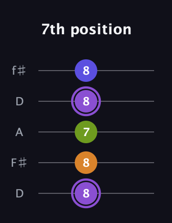 A♯ Major 7th Flat 5th guitar tab — 7th position (8 8 7 8 8) in Open D (f♯DF♯AD)
