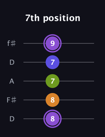 A♯ Major 7th Flat 5th guitar tab — 7th position (8 8 7 7 9) in Open D (f♯DF♯AD)
