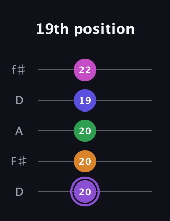 A♯ Major 7th Flat 9th guitar tab — 19th position (20 20 20 19 22) in Open D (f♯DF♯AD)
