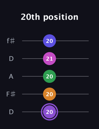 A♯ Major 7th Flat 9th guitar tab — 20th position (20 20 20 21 20) in Open D (f♯DF♯AD)