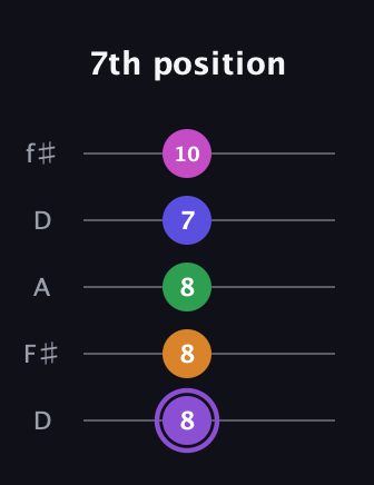 A♯ Major 7th Flat 9th guitar tab — 7th position (8 8 8 7 10) in Open D (f♯DF♯AD)