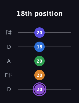 A♯ Major 7th Sharp 13th guitar tab — 18th position (20 20 20 18 20) in Open D (f♯DF♯AD)