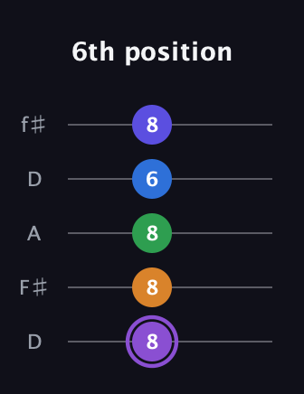 A♯ Major 7th Sharp 13th guitar tab — 6th position (8 8 8 6 8) in Open D (f♯DF♯AD)