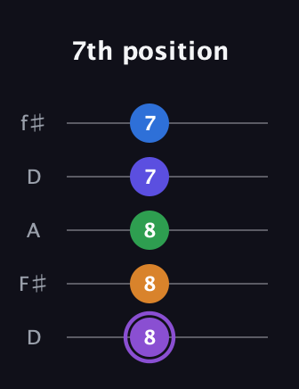 A♯ Major 7th Sharp 13th guitar tab — 7th position (8 8 8 7 7) in Open D (f♯DF♯AD)